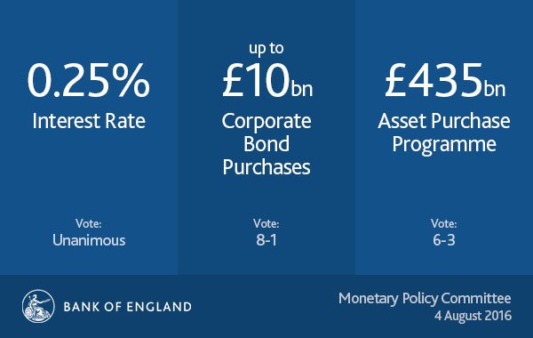 La Banque d`Angleterre réduit les taux d`intérêt pour la première fois depuis 2009